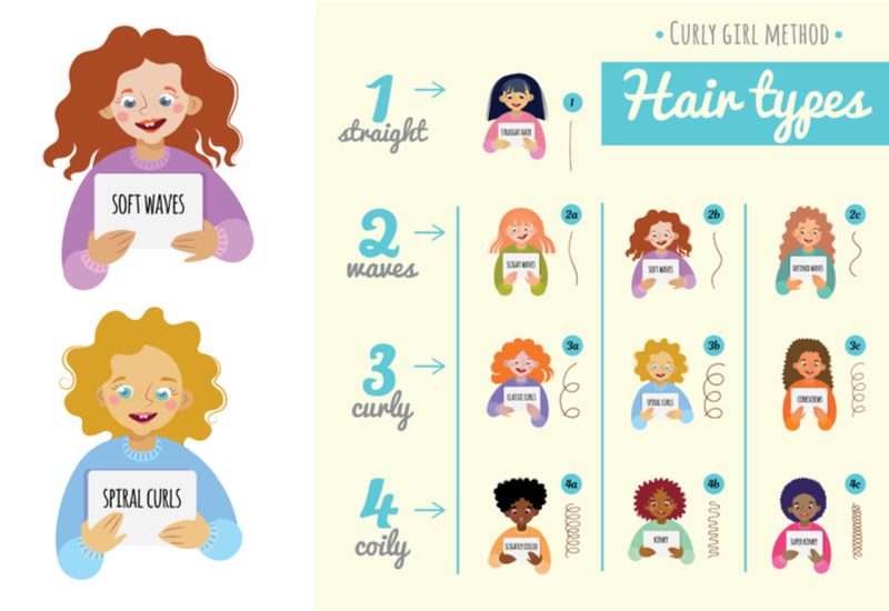 De curly girl methode geïllustreerd in een tabel met stappen voor steil, golvend, krullend, en coily haartypes