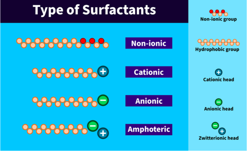 Verschillende soorten oppervlakte-actieve stoffen in shampoo geïllustreerd in een grafiek