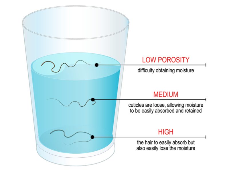Om te helpen illustreren hoe u kunt bepalen of u een lage haarporositeit heeft, een afbeelding van drie haren drijvend in een glas