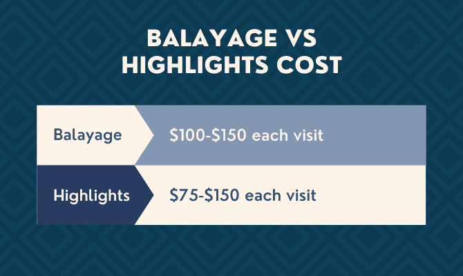 Afbeelding getiteld Balayage vs Highlights kosten
