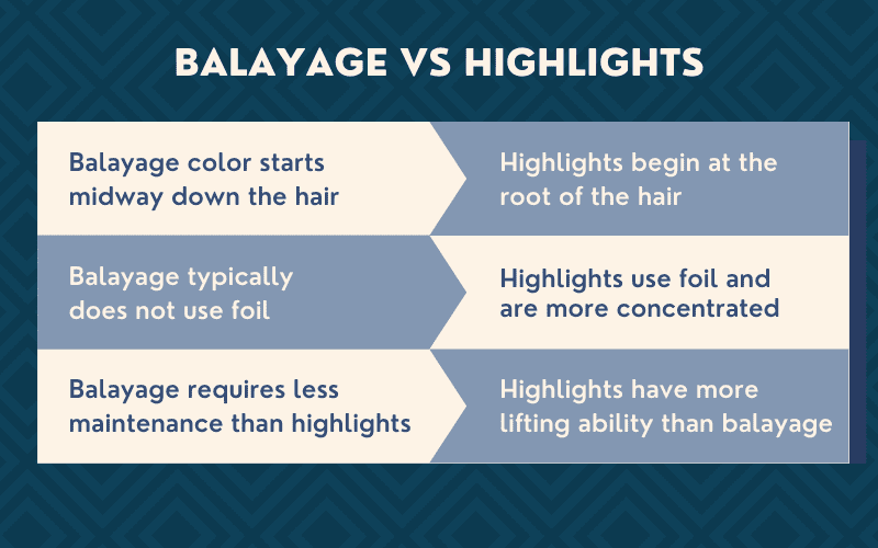 Balayage vs Highlights grafiek